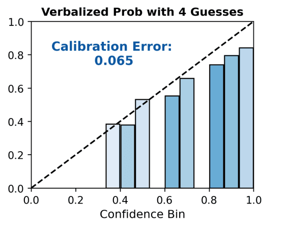 Calibrated responses