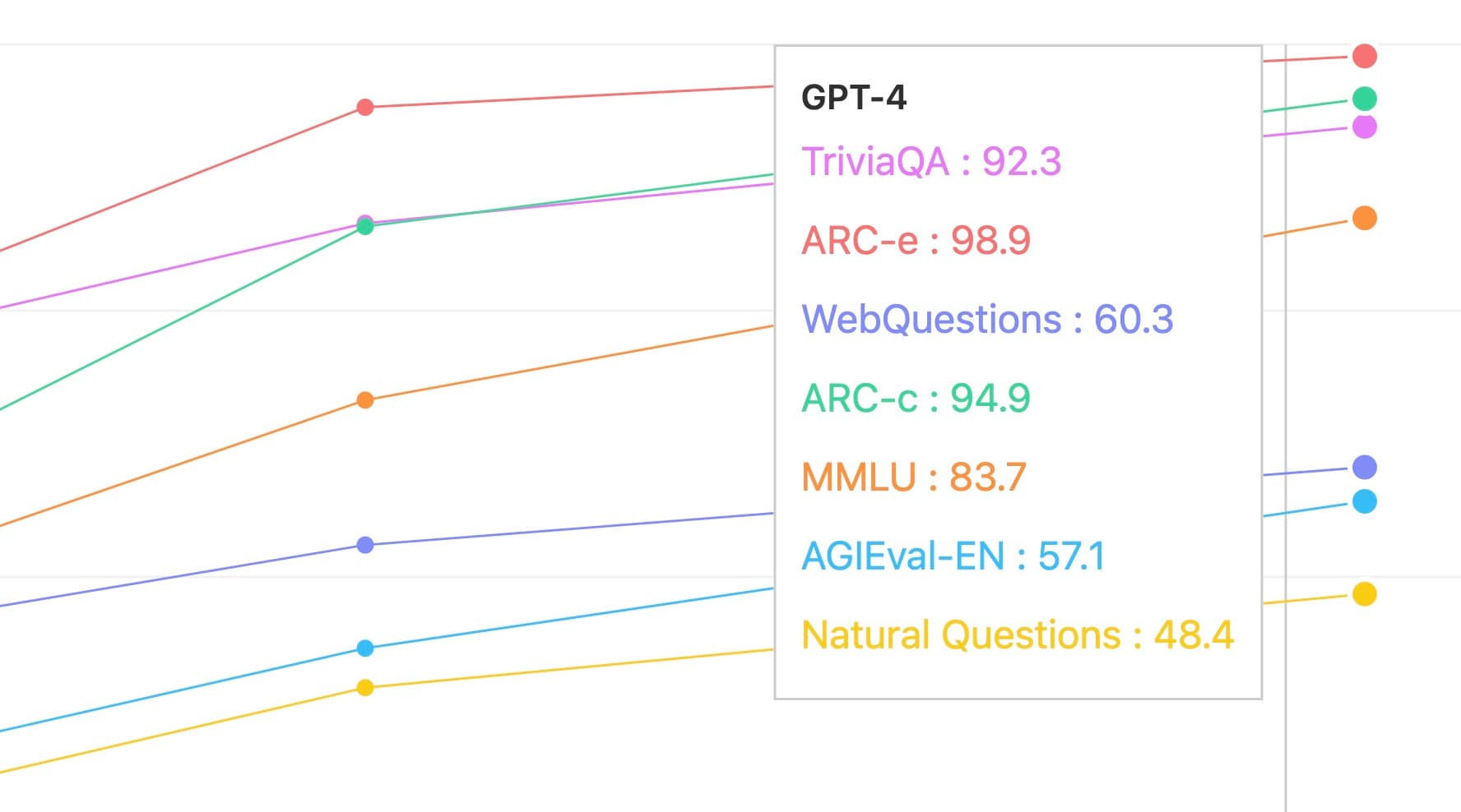 How fast is AI improving?