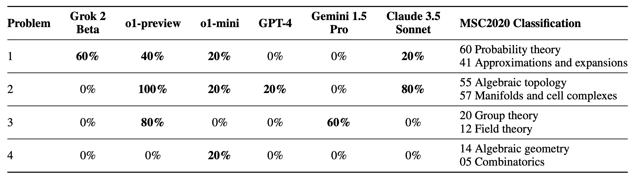 Results from a small initial test of 5 trials on four test problems